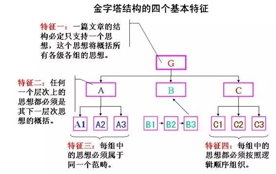 文章中的思想必须符合的三个规则 